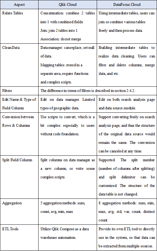 Table Figure 2-12 Data processing